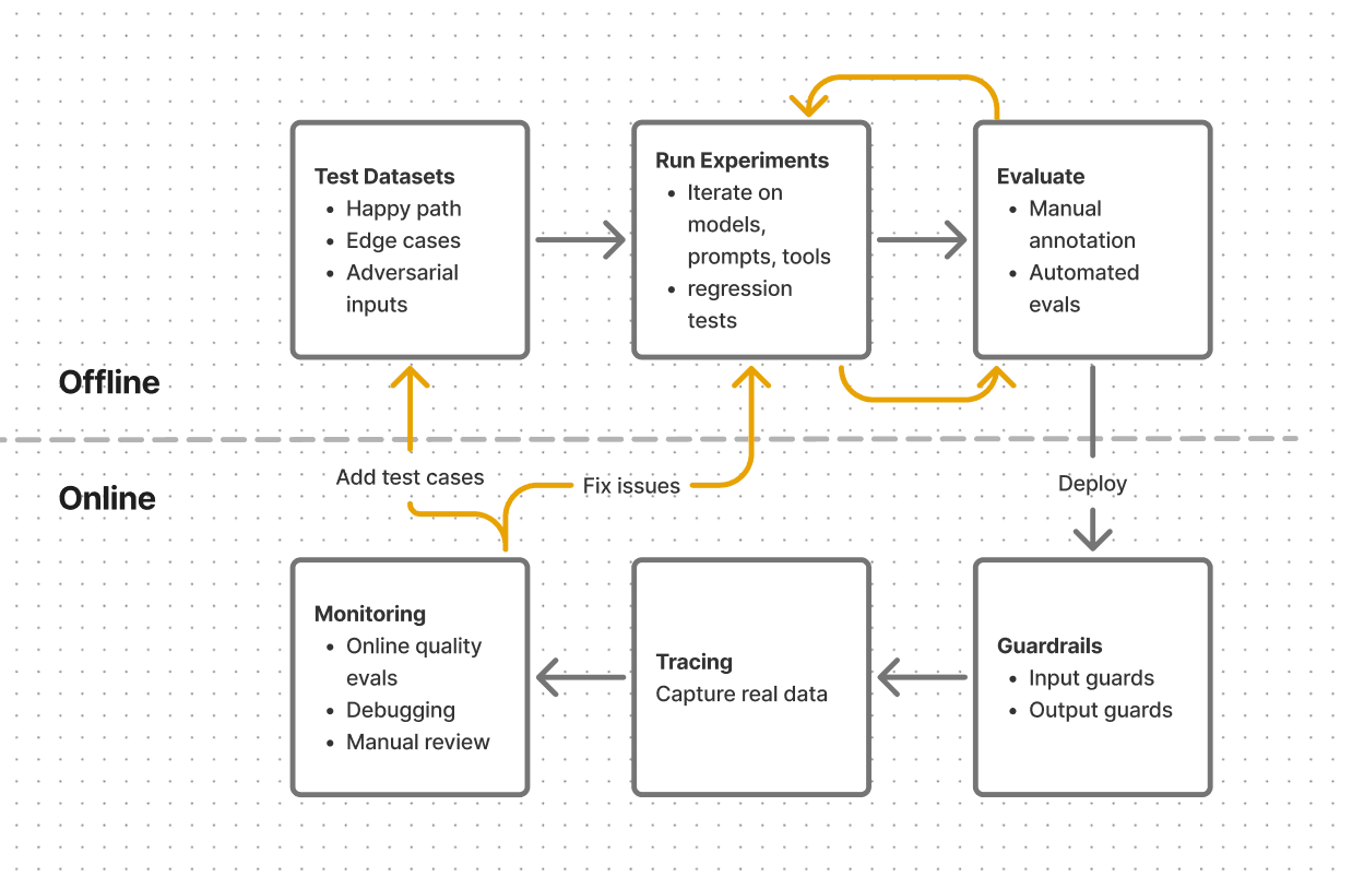 Continuous Evaluation Loop